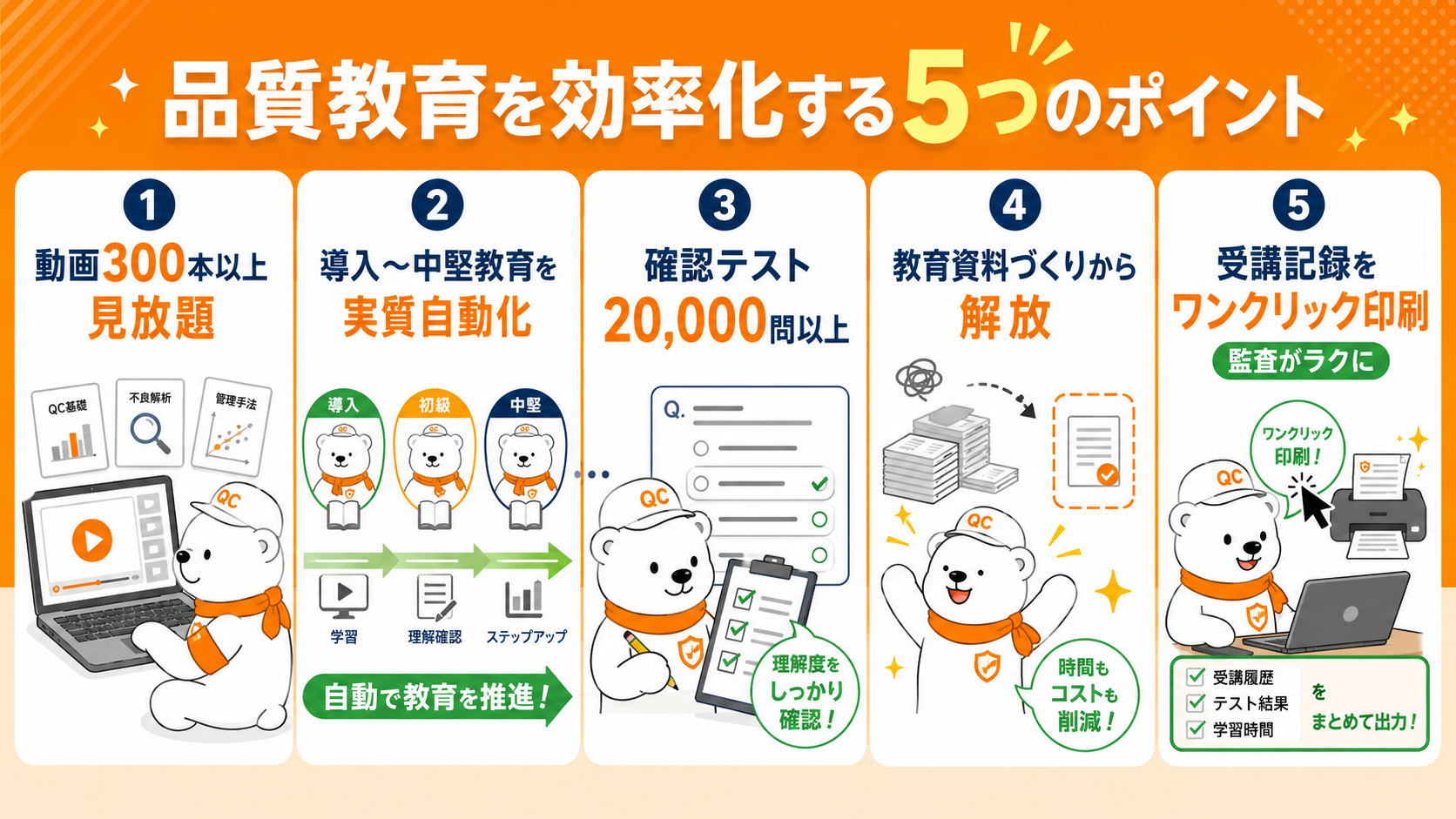 品質教育を効率化する5つのポイント。①動画299本が見放題 ②導入〜中堅教育を実質自動化 ③確認テスト20,000問以上 ④教育資料づくりから解放 ⑤受講記録をワンクリック印刷で監査がラクに。