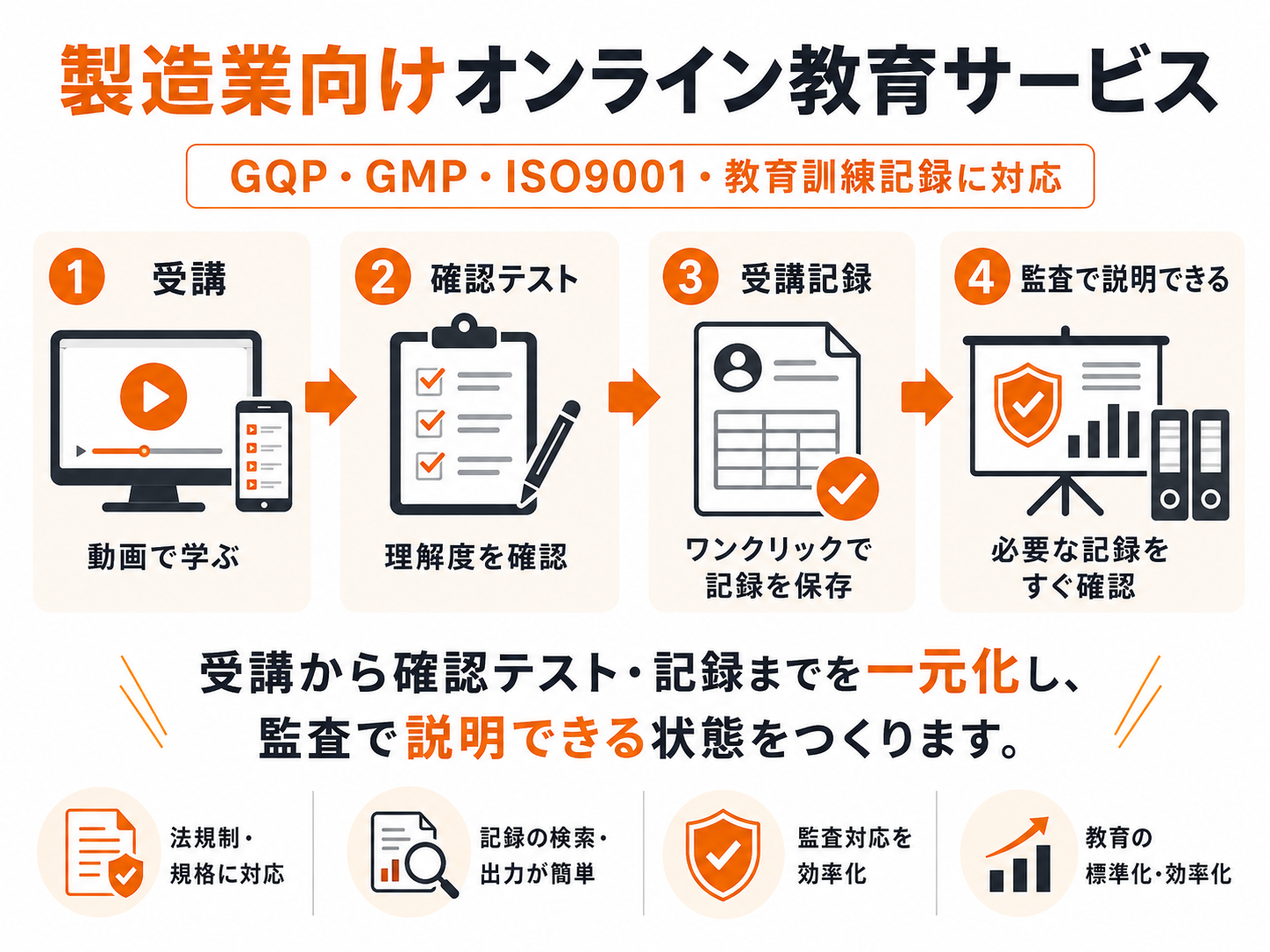 製造業向けオンライン教育サービスの全体像：①受講 ②確認テスト ③教育訓練記録 ④監査で説明できる。GQP・GMP・ISO9001・教育訓練記録に特化し、受講から記録までを一元化